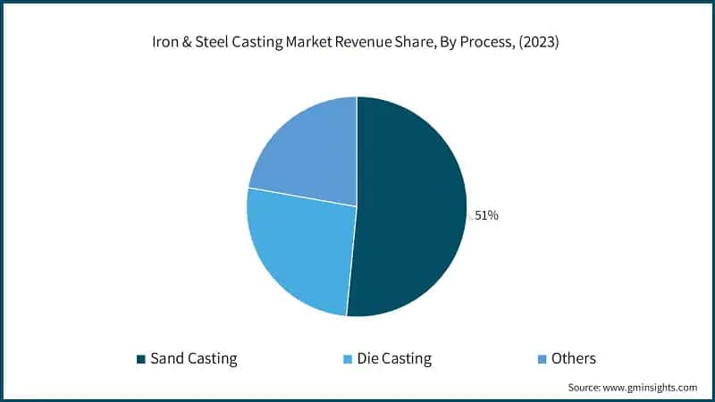 Iron Steel Casting Market Revenue Share, By Process, (2023)